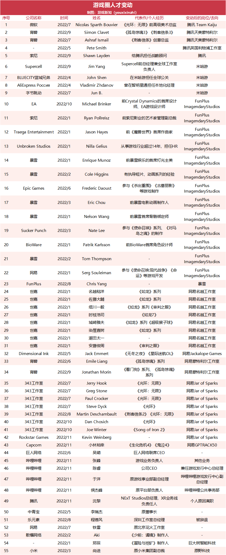 2022年游戏圈人才变动：有人再度创业获投资，大厂出海争抢人才