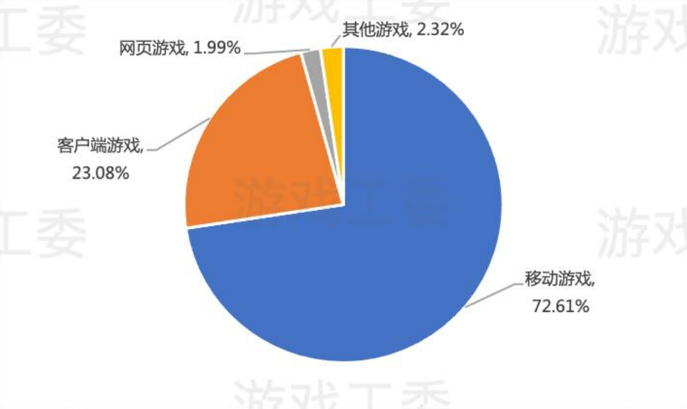 2022年中国游戏产业报告：销售收入8年来首降，出海收入56%来自美日韩