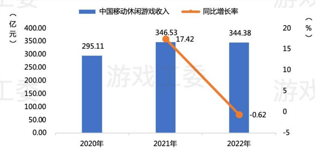 2022年中国游戏产业报告：销售收入8年来首降，出海收入56%来自美日韩