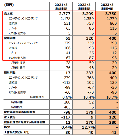 利润暴涨近30倍、30多款游戏延迟发售……海外游戏厂商的现状各不相同