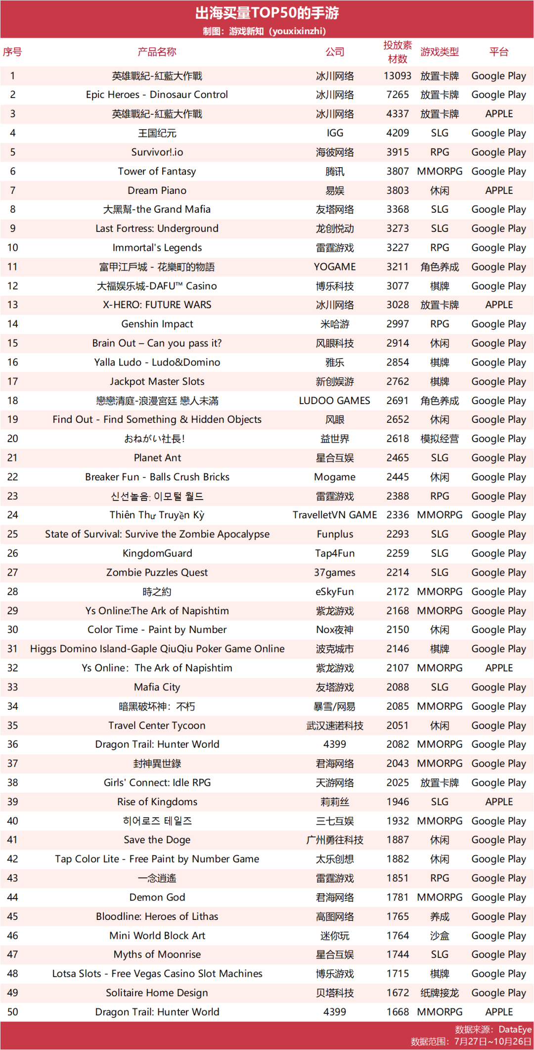 超400家游戏公司出海买量，腾讯网易加大投入