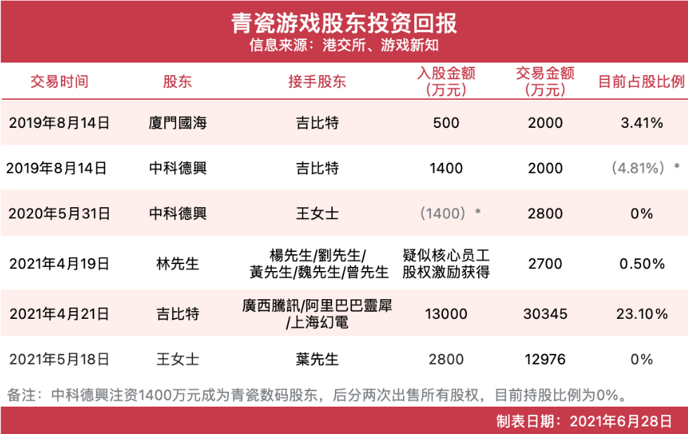 青瓷游戏上市前已造富5位股东，《最强蜗牛》去年贡献收入超95%