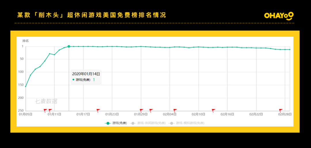 28天稳居免费榜Top 3，《宝剑大师》靠创意获超600万新增