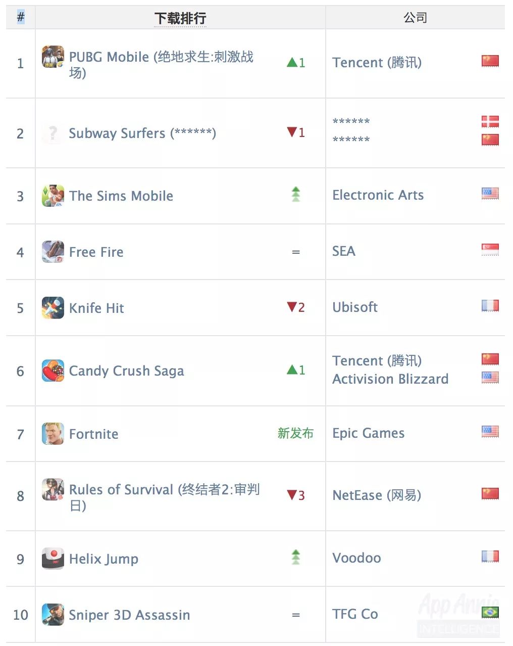 AppAnnie3月指数：《刺激战场》下载量超《堡垒之夜》4倍，腾讯网易已垄断中国收入榜