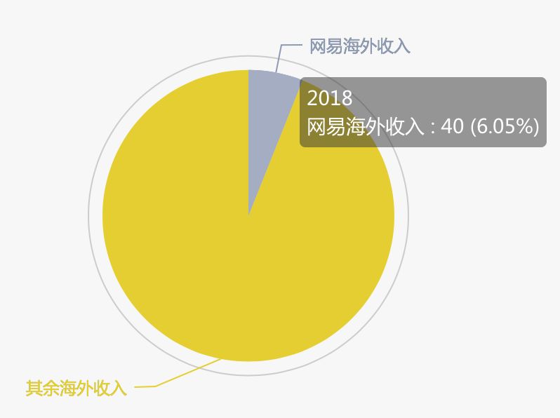 2018年游戏出海：海外收入占三成，网易已拿下6%的市场份额