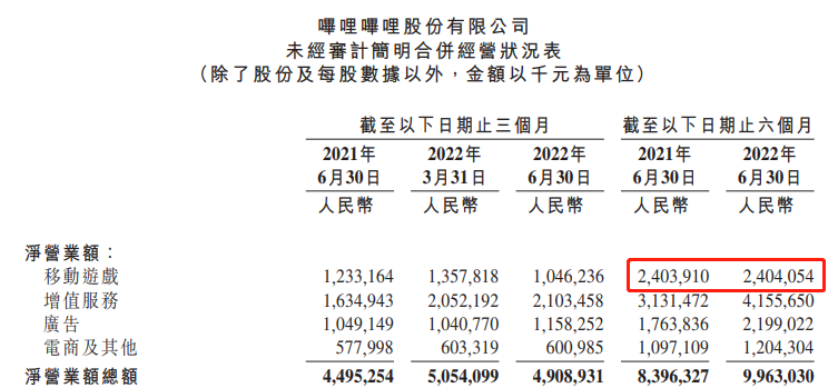 大裁员之后的B站，一年前的16款新游储备如今怎么样了？