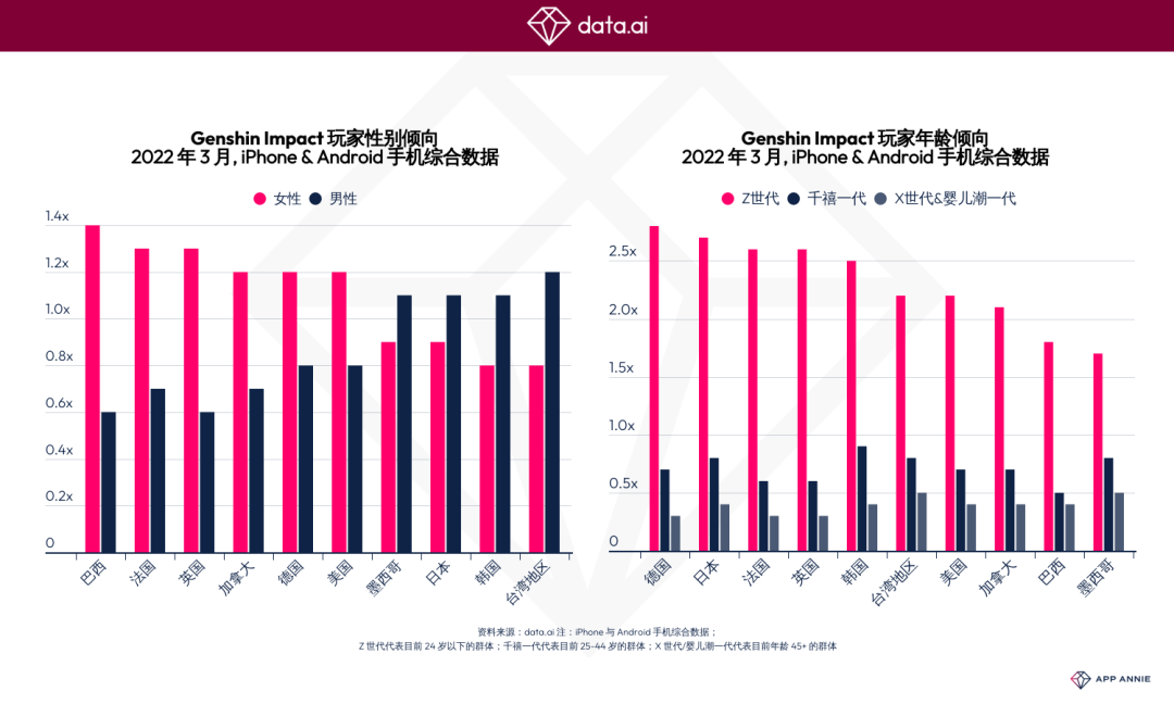《原神》全球用户支出将突破 27 亿美元，并打破季度用户支出最高记录