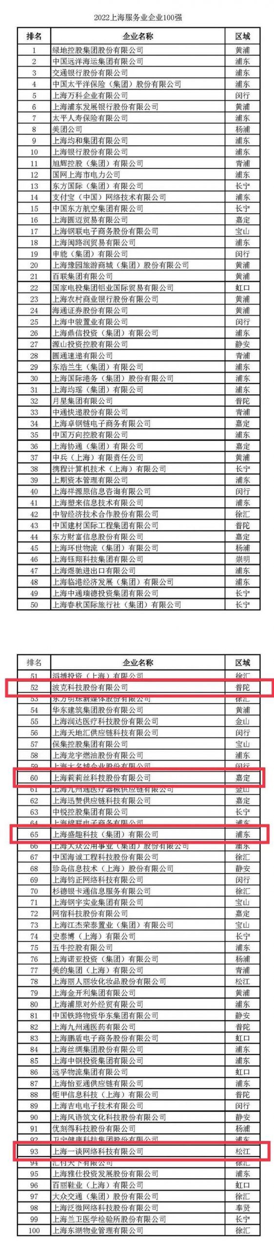 2022上海百强企业发布，莉莉丝去年营收74.85亿
