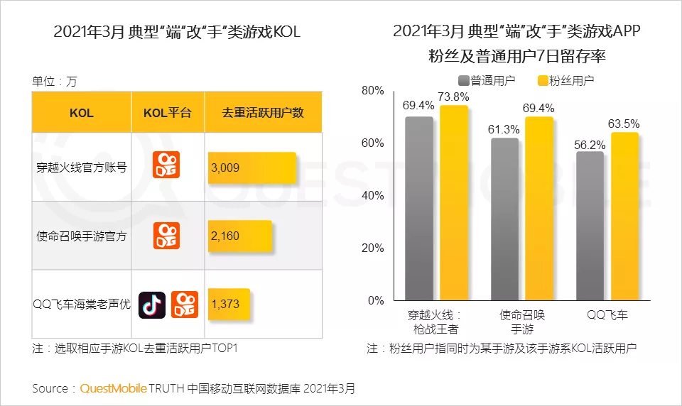 《原神》《使命召唤手游》月活跃用户超1200万，《光·遇》超3成00后玩家