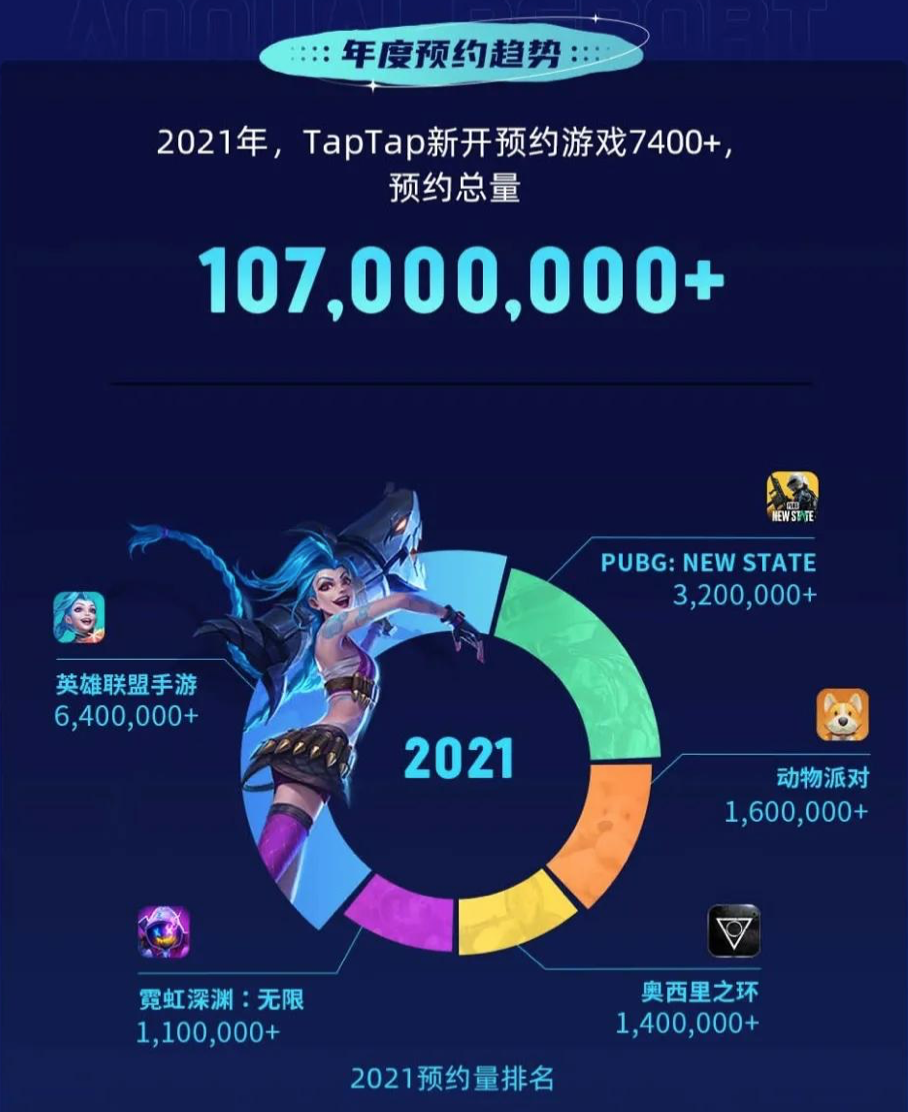 TapTap 2021年度报告：新增下载量5.1亿，7400多款游戏选择在这里预约