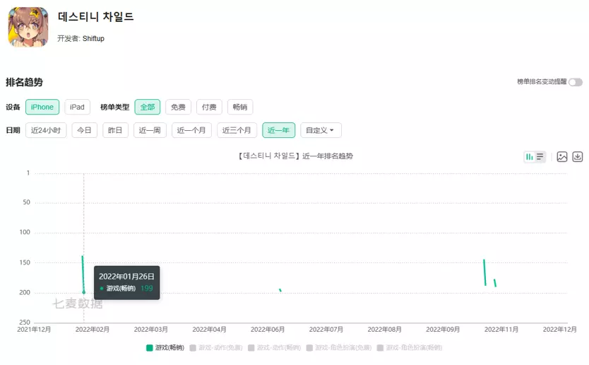 竖屏TPS《胜利女神：NIKKE》上线首月流水破1亿美元；腾讯11月海外收入占比提高12.5%