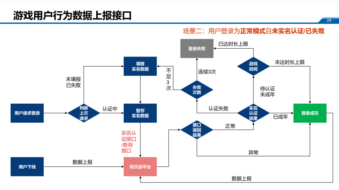 6月1日未接入防沉迷系统的游戏将停止运营