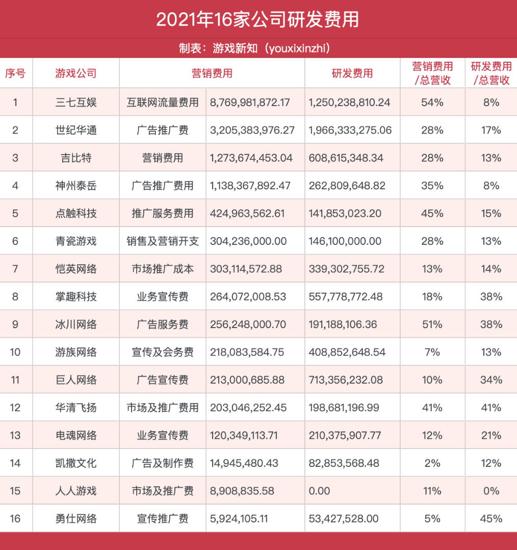 游戏公司？艰难的流量打工人