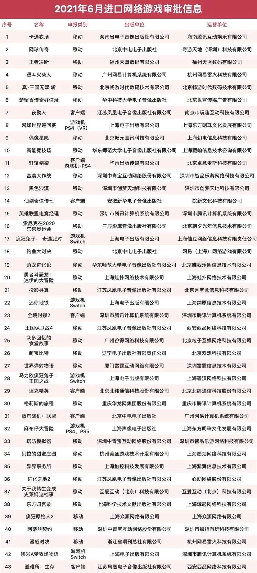 6月批次进口游戏版号下发，共计43款游戏过审