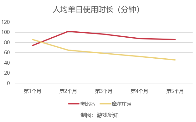 天花板也只在畅销榜TOP100呆了半年，这类游戏真的这么难做？
