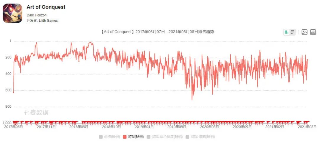 登上出海收入榜Top50，莉莉丝《Warpath》的后续力有点强劲