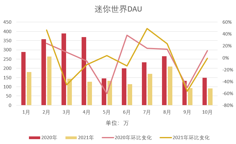 史上最严的防沉迷规定发布2个多月，游戏受到多大的影响？