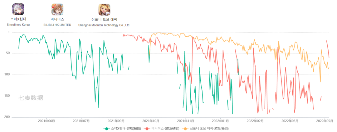 75款游戏流水曝光：24款年流水过亿，6款花上亿元推广
