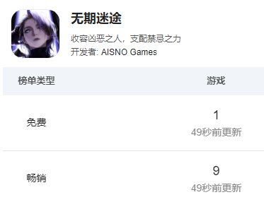 这款禁止未成年登录的二次元游戏登上了畅销榜TOP10