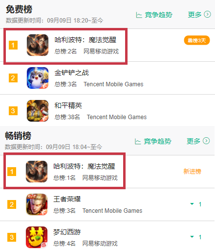 《阴阳师》制作人出马、超1500万预约、畅销榜第一，网易家的霍格沃茨对味吗？