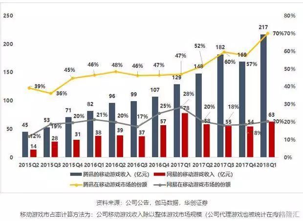 腾讯网易2018年大战：它们居然都押宝了同一类游戏！吃鸡之后的爆款将在此诞生？