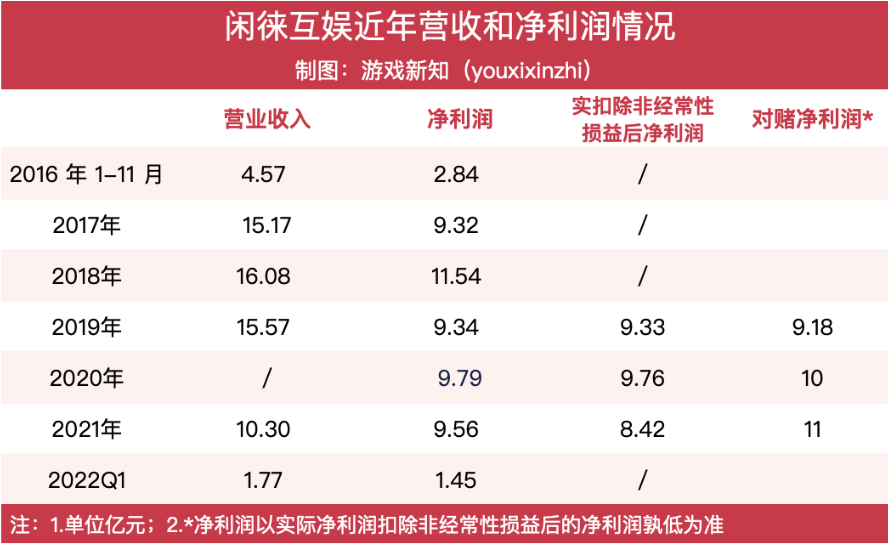年均净利润10亿的棋牌公司，为何沉寂