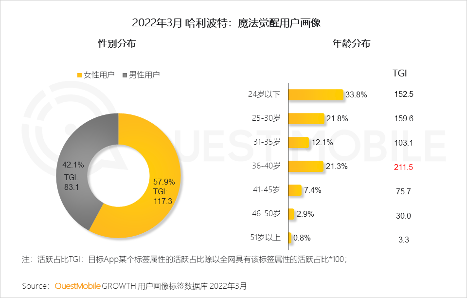 QuestMobile：MAU百万游戏仅占2.5%，LOL手游活跃用户数大跳水