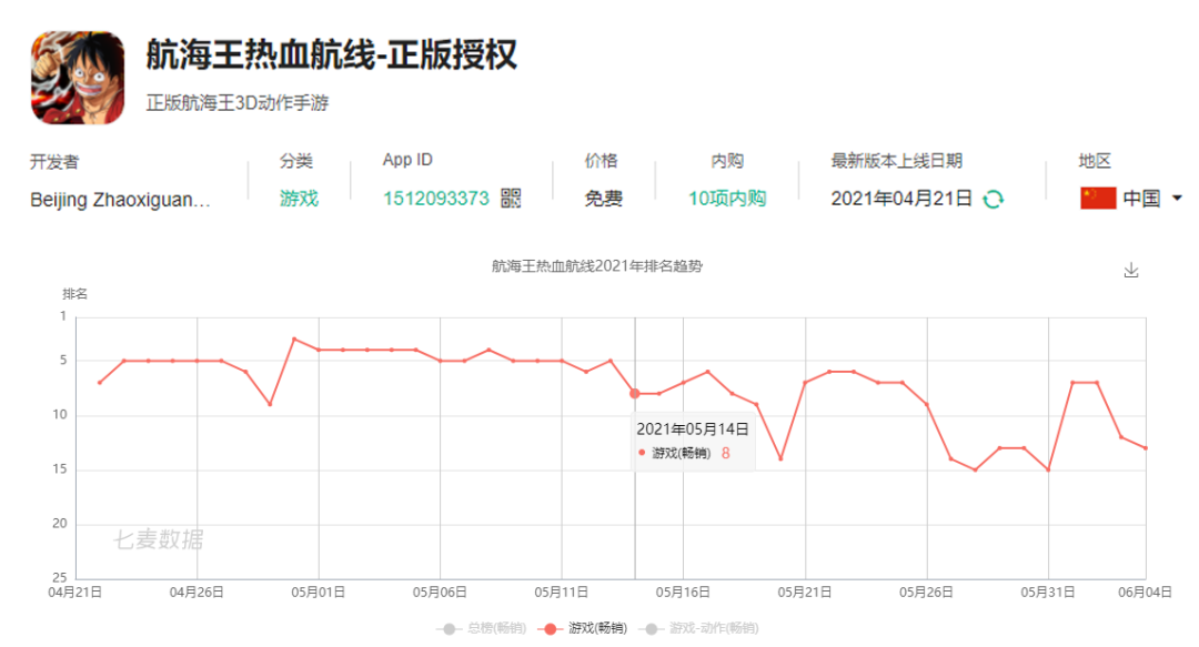 5月中国手游App Store收入榜：《明日方舟》收入翻了4倍多