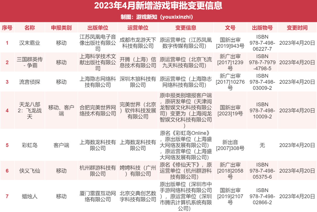 《汉末霸业》《天龙八部2：飞龙战天》《蜡烛人》等7款游戏版号审批信息变更