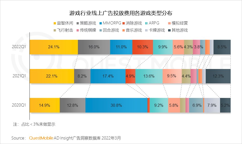 QuestMobile：MAU百万游戏仅占2.5%，LOL手游活跃用户数大跳水