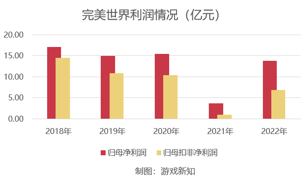 两年了，完美世界的24款产品怎样了？