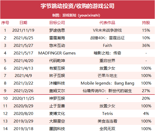 字节跳动2021年游戏成绩单：9起投资、3款中重度登榜、39款休闲类下架