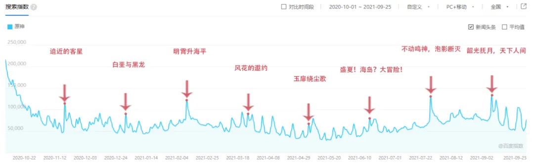 《原神》上线一周年，不知不觉已经成为玩家生活的一部分了