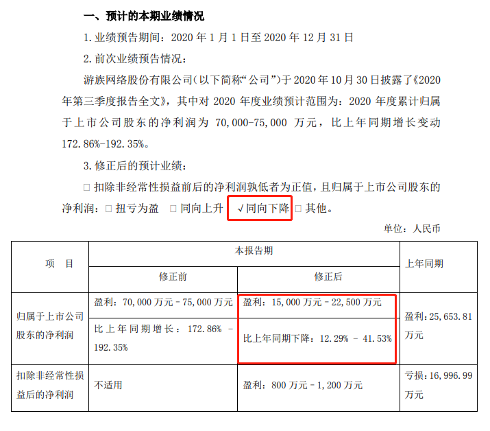 游族网络列入信用评级观察名单，年度业绩同向下降