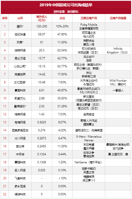 22家游戏公司出海成绩单：巨头初具成效，中部厂商奋力追赶