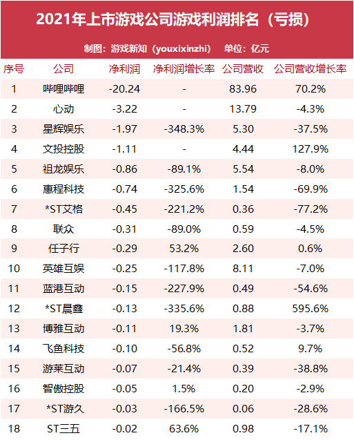71家上市游戏公司半年报出炉：十家吃下70%市场份额，18家出现亏损