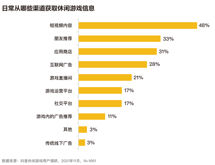 近四成玩家同时玩3款以上休闲游戏，80后付费意愿最强  | 《2021休闲游戏研究报告》