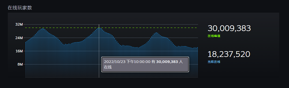 Steam同时在线人数突破3000万，创下历史新高
