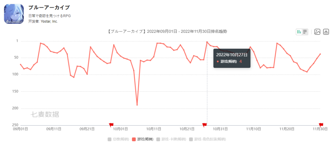 在日本双榜登顶，这款二周年的游戏做了什么？