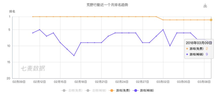 网易《荒野行动》2月全球流水1.5亿，海外收入占42%！