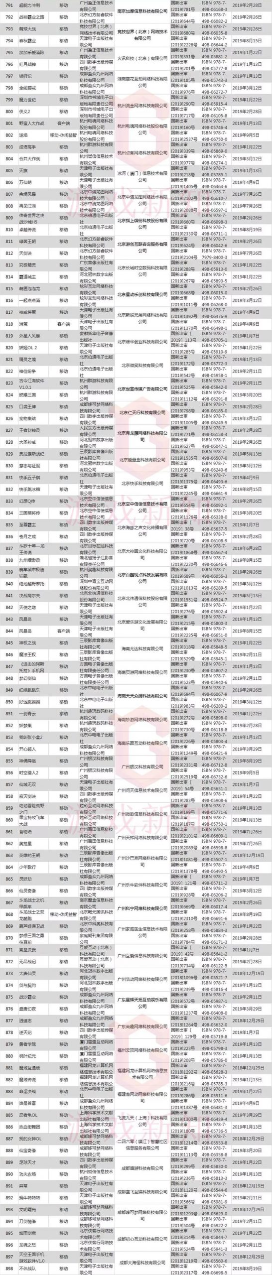 已发放1303个新版号，各游戏厂商囤了多少？