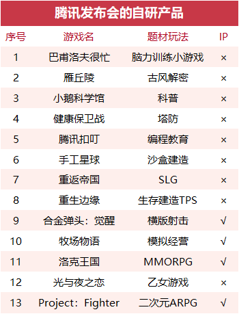 42款和29款游戏对比，腾讯网易发布会新品PK