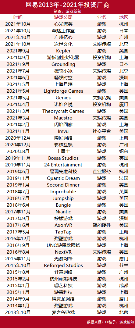 一年17起，网易投资了哪些公司？