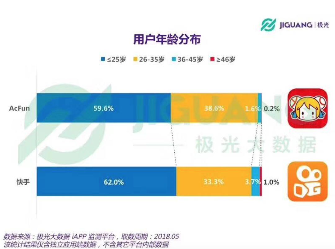 趁着快手收购A站，来看看A站大数据！