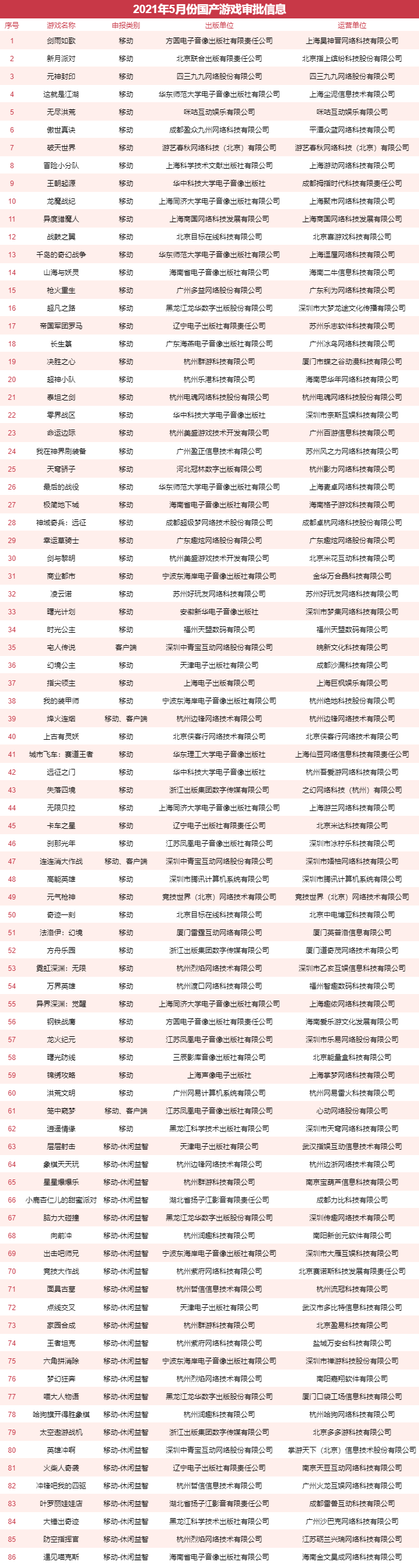 5月国产游戏版号下发，共计86款游戏过审