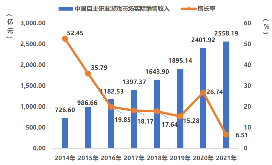 2021年中国游戏市场收入2965亿元，用户增速创历史新低 | CGIAC