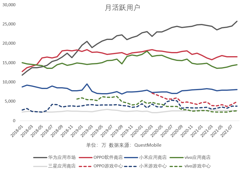 传统渠道月活用户普遍下滑，新兴渠道日渐成熟