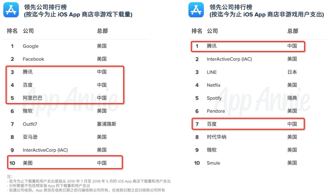AppStore十周年：《部落冲突》揽40亿美金成最赚钱游戏，游戏收入腾讯第1、网易第3！
