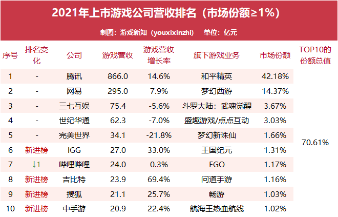 71家上市游戏公司半年报出炉：十家吃下70%市场份额，18家出现亏损