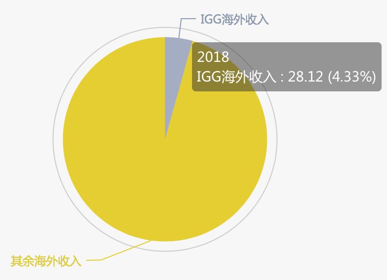 2018年游戏出海：海外收入占三成，网易已拿下6%的市场份额